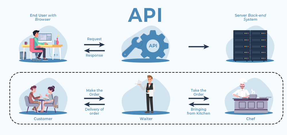 Co je to API a jaké je jeho využití? | BitSpecter